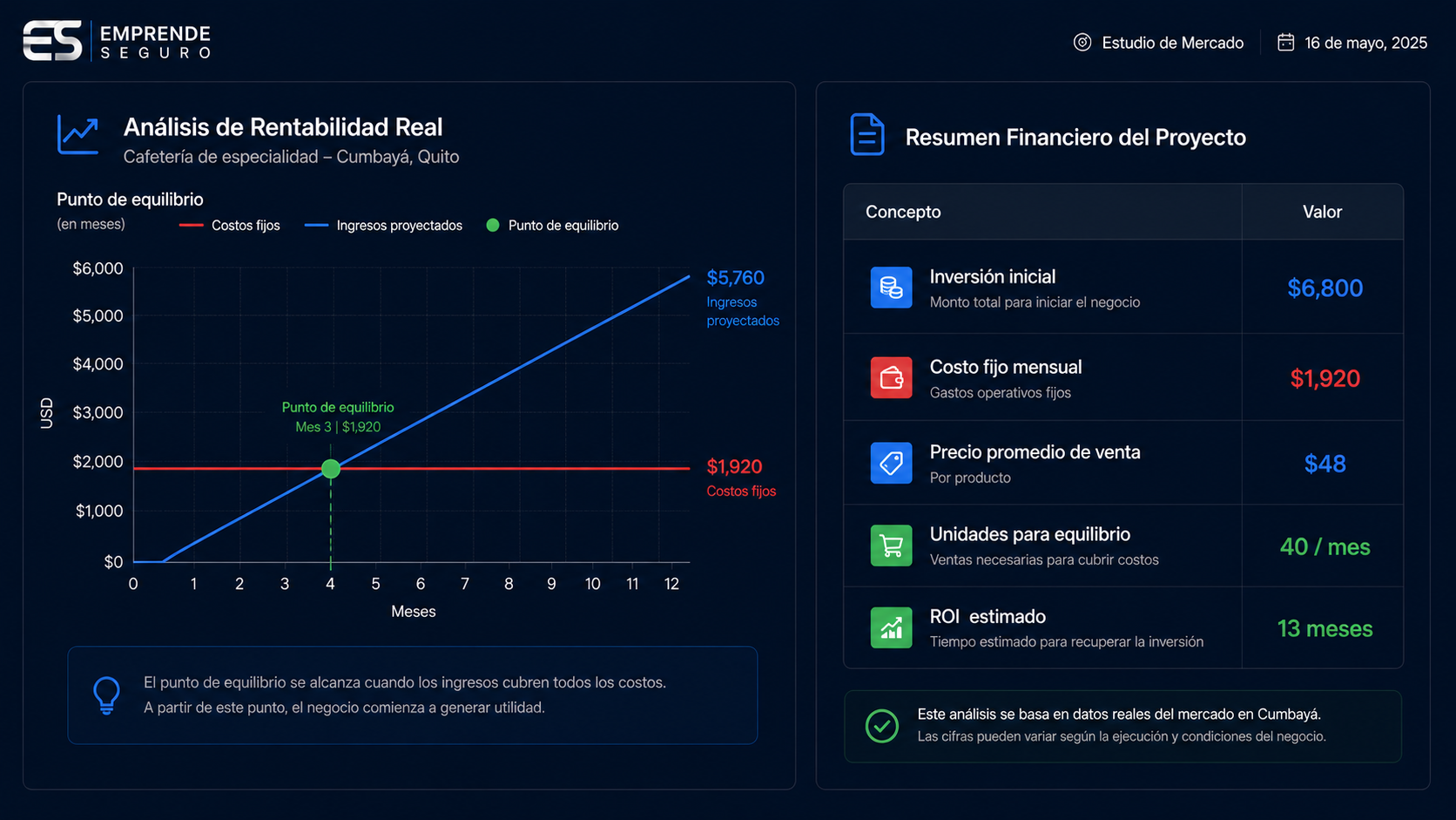 Gráfica de rentabilidad y punto de equilibrio financiero